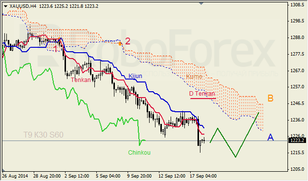 Анализ индикатора Ишимоку для GBP/USD и GOLD на 18.09.2014