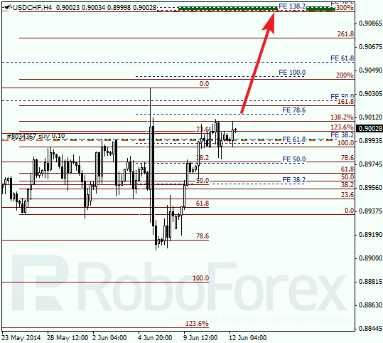 Анализ по Фибоначчи для USD/CHF Доллар франк на 12 июня 2014