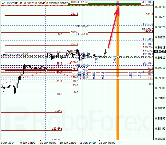 Анализ по Фибоначчи для USD/CHF Доллар франк на 12 июня 2014