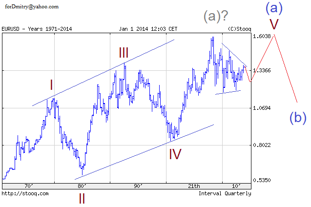 Волновой анализ EUR/USD, GBP/USD, USD/CHF и USD/JPY на 2014 год