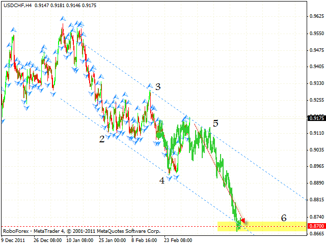 Технический анализ и форекс прогноз пары USD CHF Швейцарский Франк на 7 марта 2012