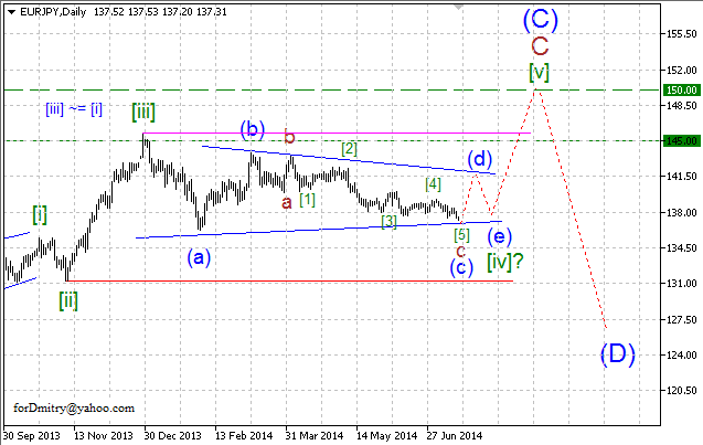 Динамичный треугольник. Волновой анализ EUR/JPY на 17.07.2014