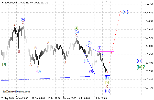 Динамичный треугольник. Волновой анализ EUR/JPY на 17.07.2014