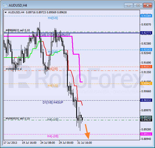 Анализ уровней Мюррея для пары AUD USD Австралийский доллар на 1 августа 2013