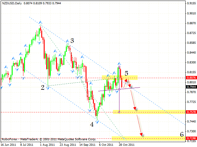 Технический анализ и форекс прогноз пары NZD USD Новозеландский Доллар на 02 ноября 2011