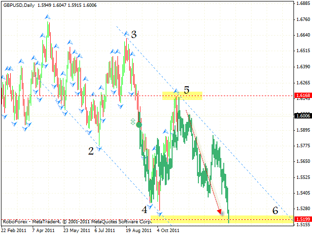 Технический анализ и форекс прогноз пары GBP USD Фунт Доллар на 03 ноября 2011