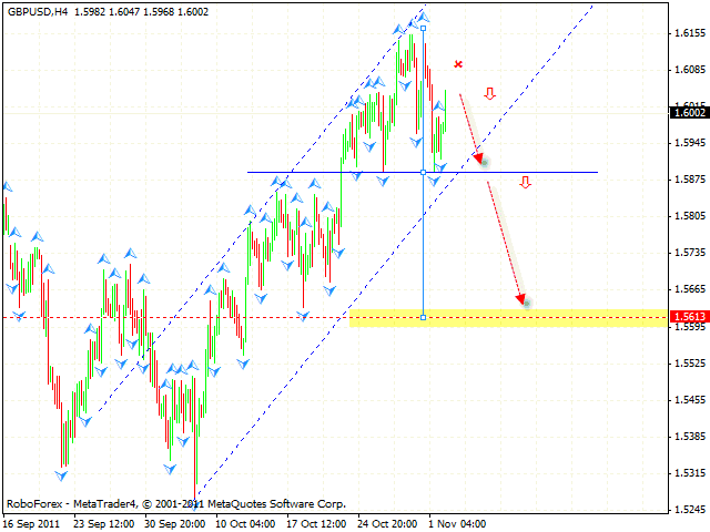 Технический анализ и форекс прогноз пары GBP USD Фунт Доллар на 03 ноября 2011