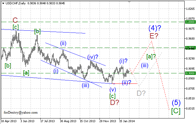 Волновой анализ EUR/USD, GBP/USD, USD/CHF и USD/JPY на 06.02.2014