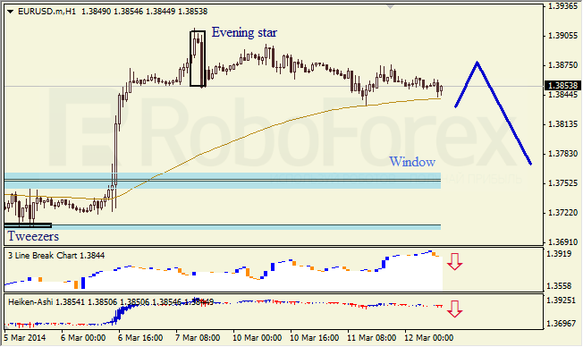 Анализ японских свечей для EUR/USD и USD/JPY на 12.03.2014