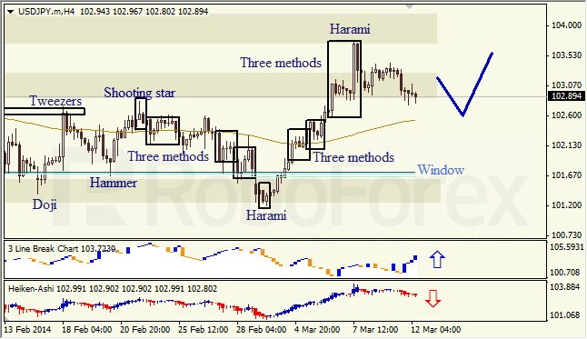 Анализ японских свечей для EUR/USD и USD/JPY на 12.03.2014