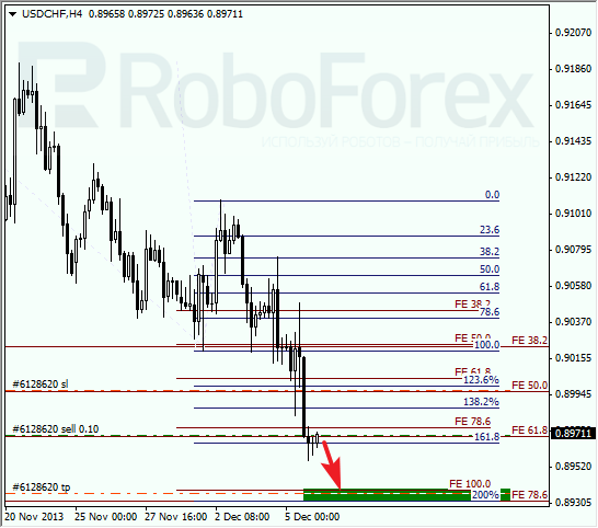 Анализ по Фибоначчи для USD/CHF на 6 декабря 2013