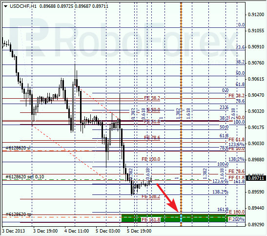 Анализ по Фибоначчи для USD/CHF на 6 декабря 2013