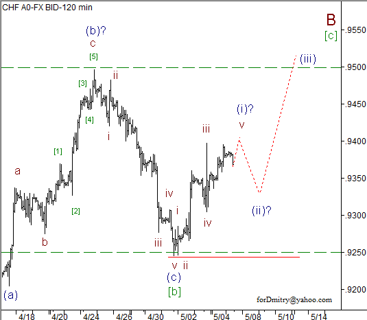 Волновой анализ пары USD/CHF на 07.05.2013