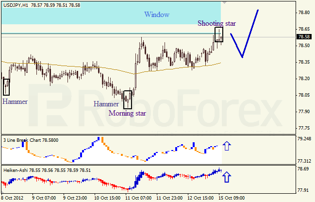 Анализ японских свечей для пары USD JPY Доллар - йена  на 15 октября 2012