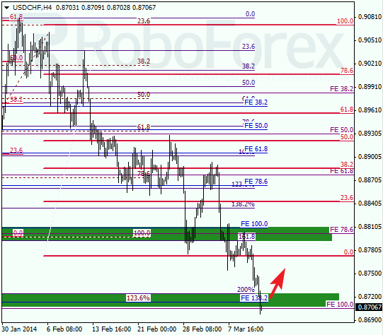 Анализ по Фибоначчи для USD/CHF Доллар франк на 13 марта 2014