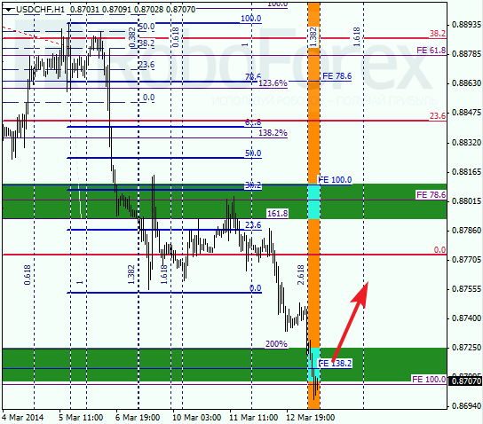 Анализ по Фибоначчи для USD/CHF Доллар франк на 13 марта 2014
