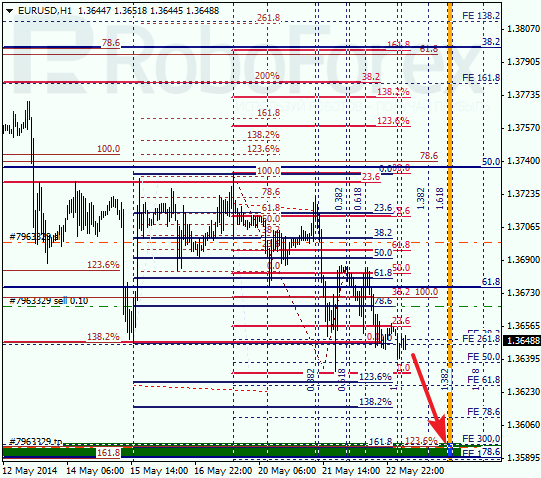  Анализ по Фибоначчи для EUR/USD Евро доллар на 23 мая 2014