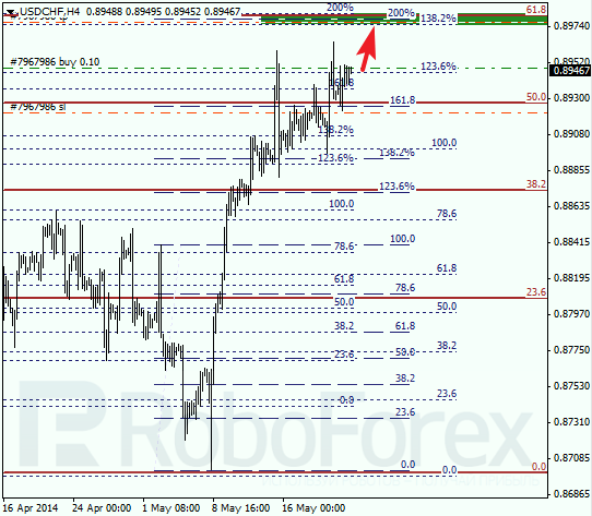 Анализ по Фибоначчи для USD/CHF Доллар франк на 23 мая 2014