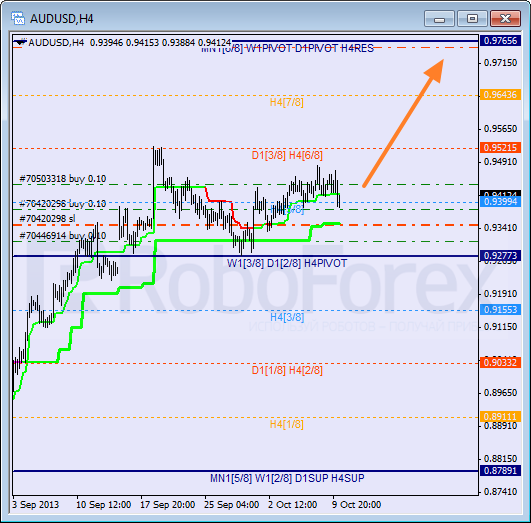 Анализ уровней Мюррея на 10 октября 2013  AUD USD Австралийский доллар