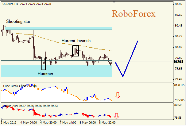 Анализ японских свечей для пары USD JPY Доллар - йена на 9 мая 2012