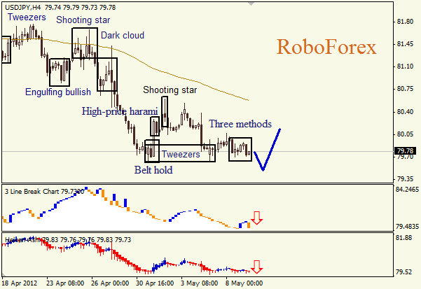Анализ японских свечей для пары USD JPY Доллар - йена на 9 мая 2012