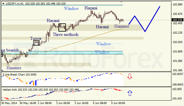 Анализ японских свечей для EUR/USD и USD/JPY на 05.06.2014