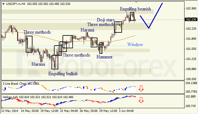 Анализ японских свечей для EUR/USD и USD/JPY на 05.06.2014