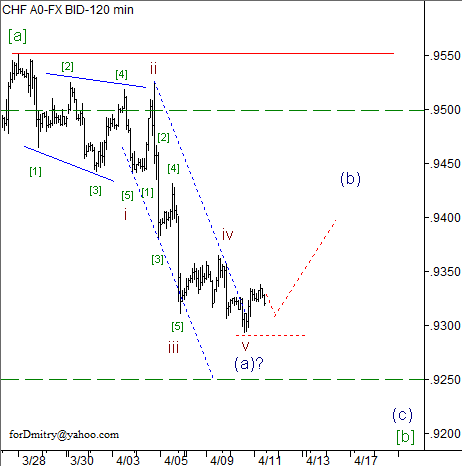 Волновой анализ пары USD/CHF на 11.04.2013