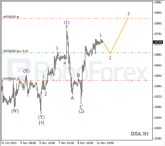 Волновой анализ на 12 ноября 2013 Индекс DJIA Доу-Джонс