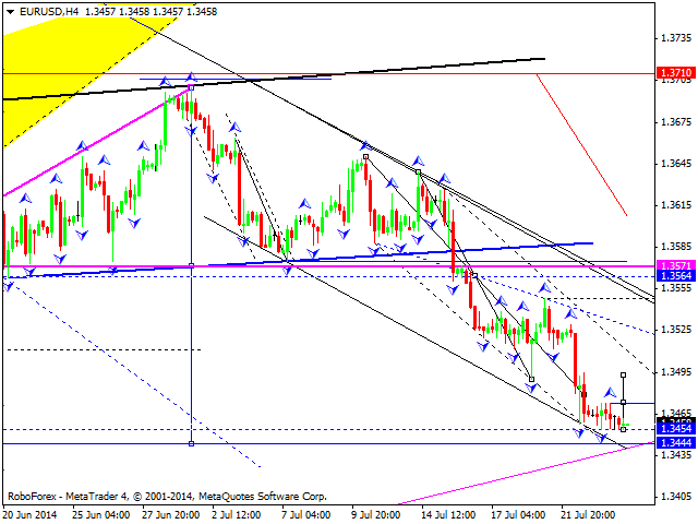 Технический анализ EUR/USD, GBP/USD, USD/CHF, USD/JPY, AUD/USD, USD/RUB, GOLD на 24.07.2014