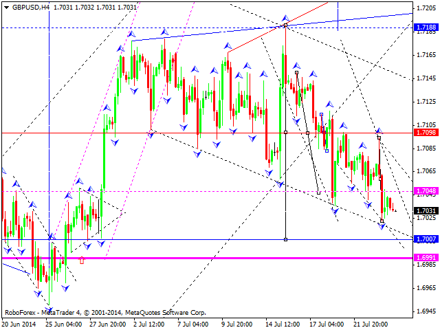 Технический анализ EUR/USD, GBP/USD, USD/CHF, USD/JPY, AUD/USD, USD/RUB, GOLD на 24.07.2014