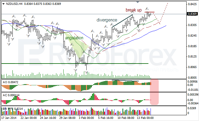 Анализ индикаторов Б. Вильямса для NZD/USD на 16.02.2014