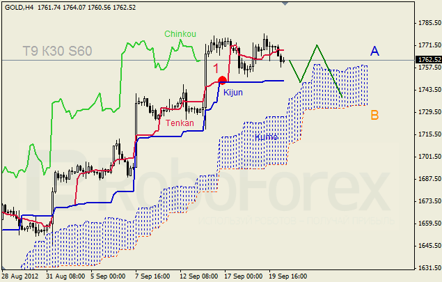 Анализ индикатора Ишимоку для  GOLD Золото на 20 сентября 2012