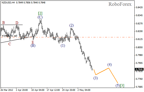 Волновой анализ пары NZD USD Новозеландский Доллар на 9 мая 2012