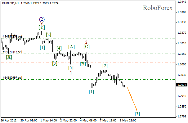 Волновой анализ пары EUR USD Евро Доллар на 9 мая 2012