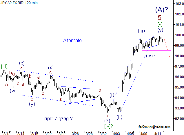 Волновой анализ пары USD/JPY на 12.04.2013