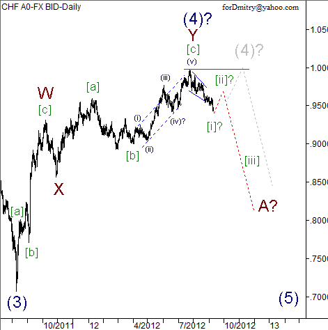 Волновой анализ пары USD/CHF на 11.09.2012