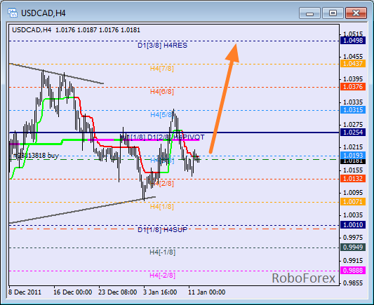 Анализ уровней Мюррея для пары USD CAD Канадский доллар на 12 января 2012