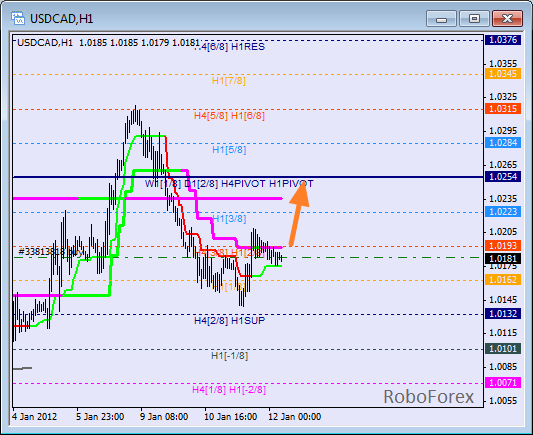 Анализ уровней Мюррея для пары USD CAD Канадский доллар на 12 января 2012