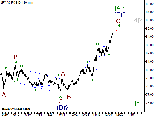 Волновой анализ пары USD/JPY на 19.12.2012