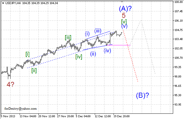 Волновой анализ EUR/USD, GBP/USD, USD/CHF и USD/JPY на 24.12.2013