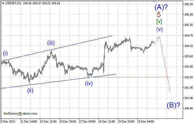 Волновой анализ EUR/USD, GBP/USD, USD/CHF и USD/JPY на 24.12.2013