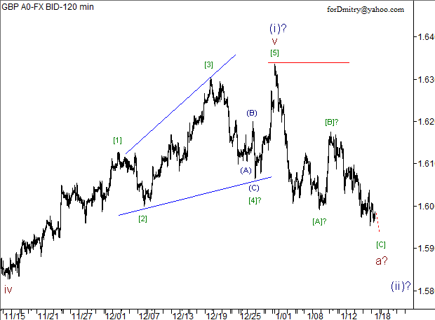 Волновой анализ пары GBP/USD на 18.01.2013