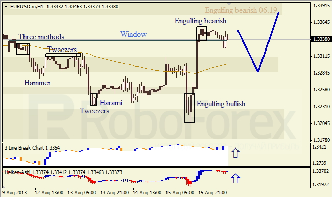 Анализ японских свечей для EUR/USD на 16.08.2013