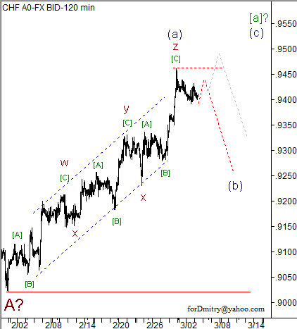 Волновой анализ пары USD/CHF на 06.03.2013