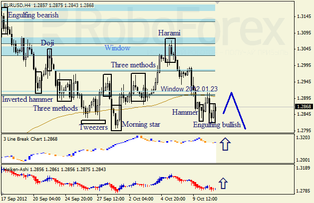 Анализ японских свечей для пары EUR USD Евро - доллар на 11 октября 2012