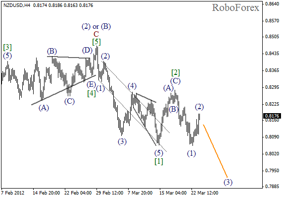 Волновой анализ пары NZD USD Новозеландский Доллар на 24 марта 2012