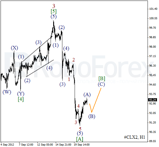 Волновой анализ фьючерса Crude Oil Нефть на 21 сентября 2012