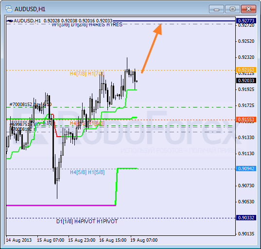 Анализ уровней Мюррея для пары AUD USD Австралийский доллар на 19 августа 2013