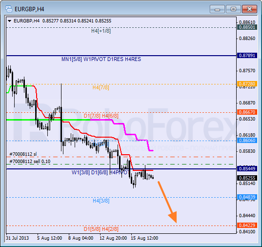 Анализ уровней Мюррея для пары EUR GBP Евро к Британскому фунту на 19 августа 2013
